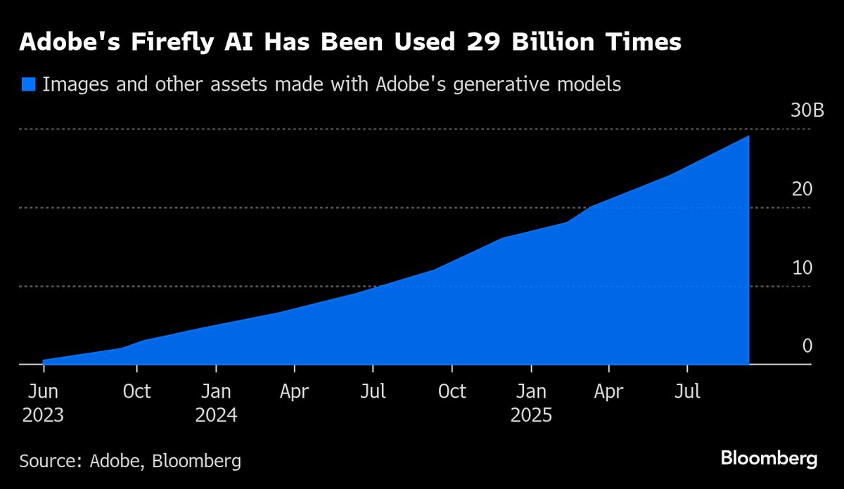 Adobe Struggles to Assure Investors That It Can Thrive in AI Era