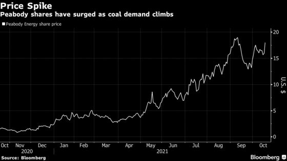 Biggest U.S. Coal Miner Surges 17% as Global Energy Crisis Boosts Demand