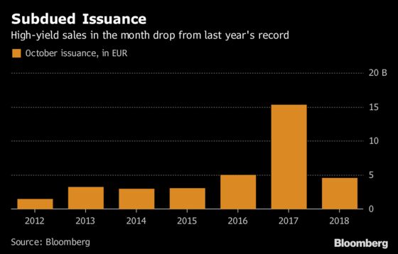 High-Yield Market Eyes LBO Boost After October Bond Sales Slow