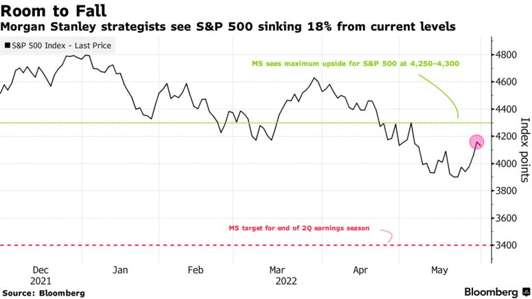 Morgan Stanley strategists see S&P 500 sinking 18% from current levels