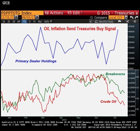 Wall Street Loving Treasuries Again