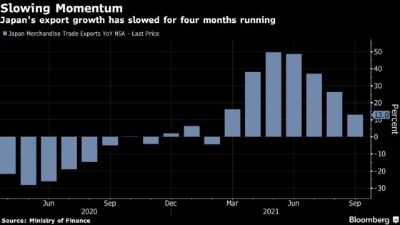 Japan Exports Weakened By Supply Snags Hurting Global Trade