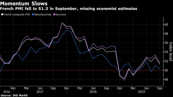 French Growth Momentum Slows as Service Sector Starts to Suffer