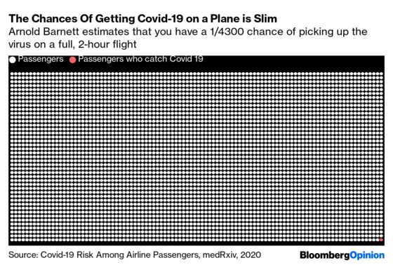 The Odds of Catching Covid on a Flight Are Slim