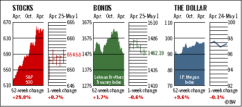 Investment Figures of the Week