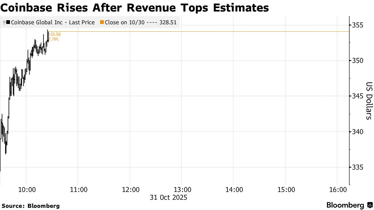 Coinbase Stock (COIN) Rises After Revenue Climbs More Than Estimates -  Bloomberg