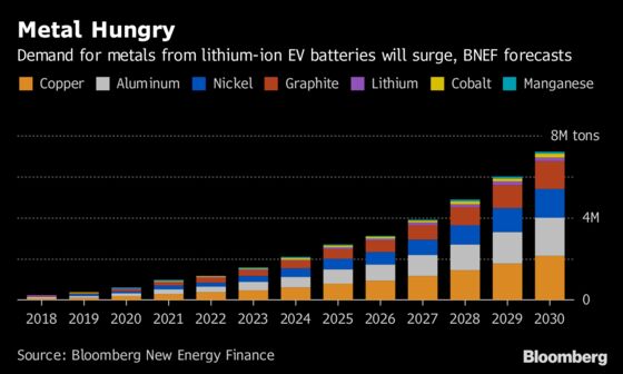 Threat of Cobalt Shock Is a Top Risk for Electric Vehicles