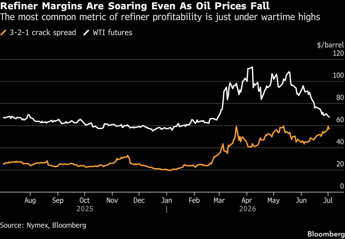 Refiner Profits Are Soaring in Sign of Lingering Hormuz Snarls