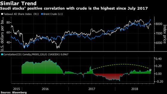 Saudi Stocks Are Strengthening Their Link to Oil