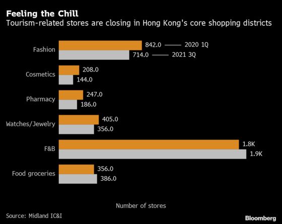 Chinese Tourists’ Disappearance Is Remaking Hong Kong Retail