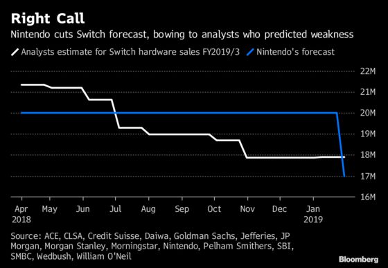 Nintendo Switch Sputtering Less Than Two Years After Debut