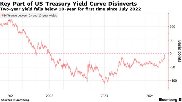 Key Part of US Treasury Yield Curve Disinverts | Two-year yield falls below 10-year for first time since July 2022