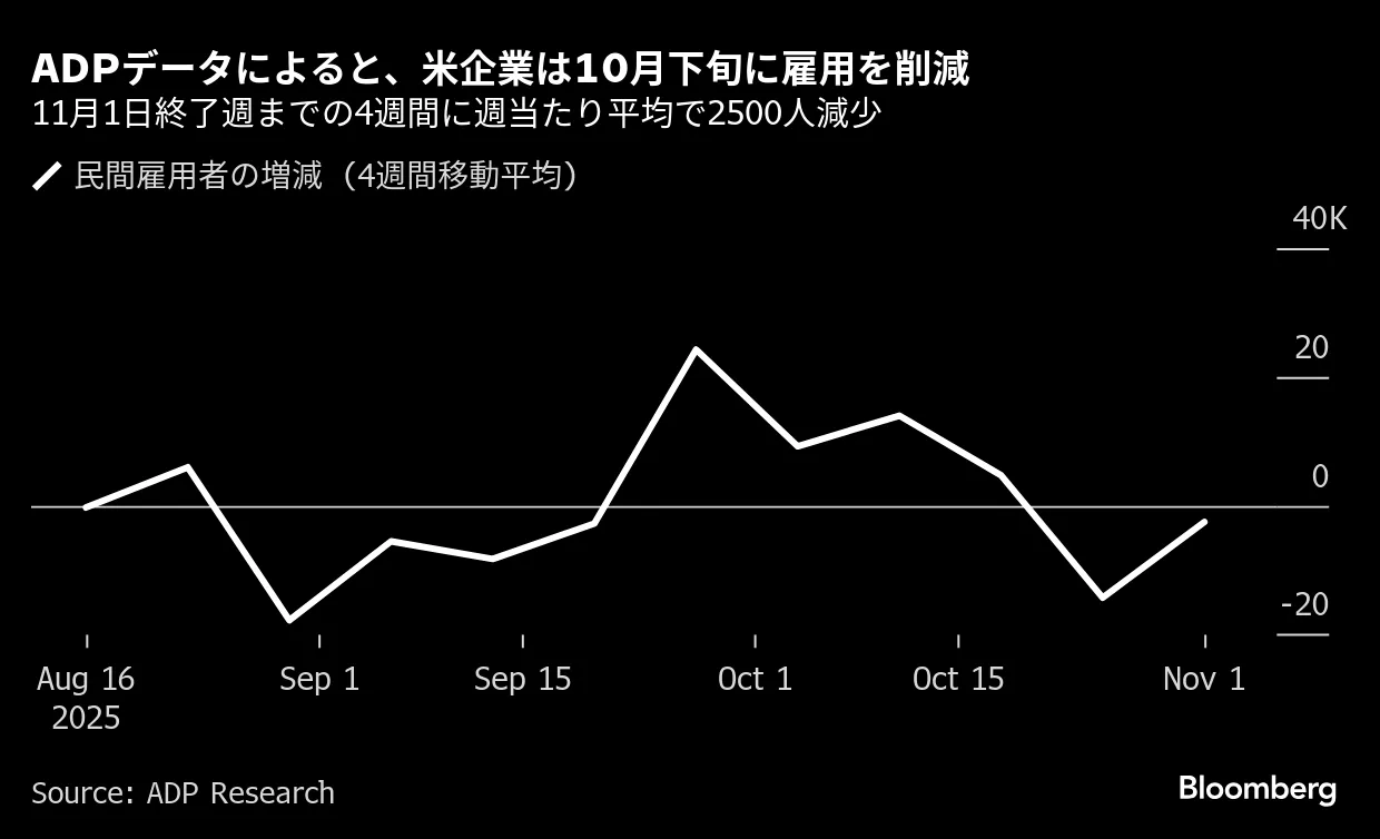 米ADP民間雇用者数、週平均2500人減少－11月1日までの4週間 - Bloomberg