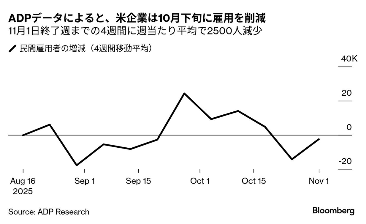 米ADP民間雇用者数、週平均2500人減少－11月1日までの4週間 - Bloomberg