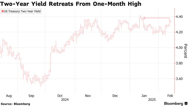 Two-Year Yield Retreats From One-Month High