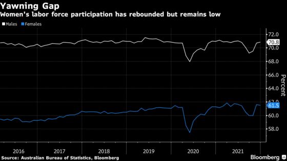 Australian Women’s Labor Participation Could Stall Post-Pandemic