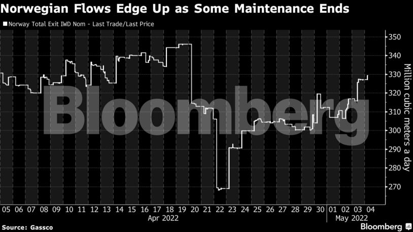 Norwegian Flows Edge Up as Some Maintenance Ends