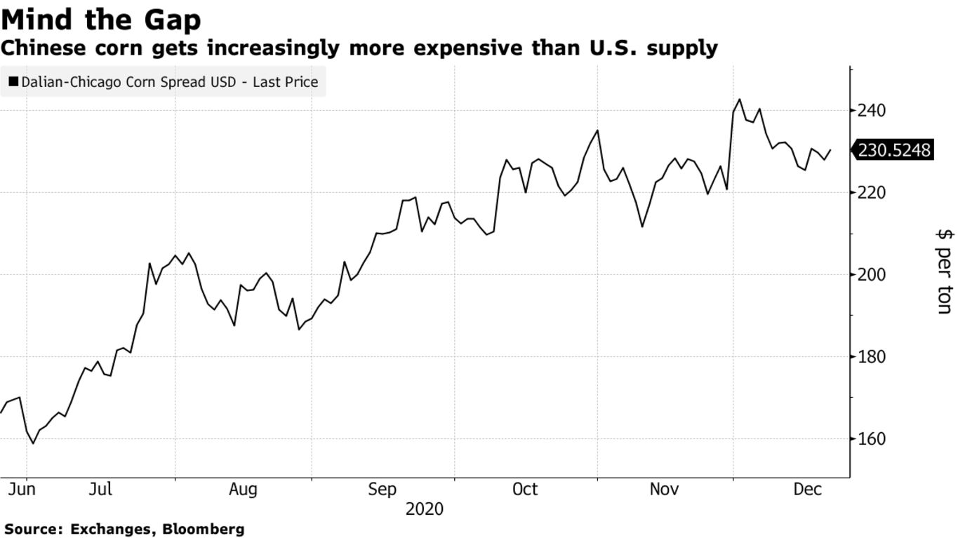 Chinese corn gets increasingly more expensive than U.S. supply