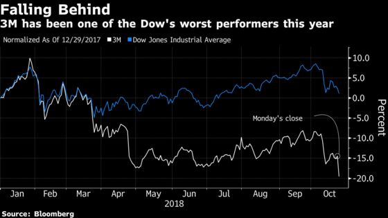 3M Slides After Cutting Profit Forecast Again on Sales Slump