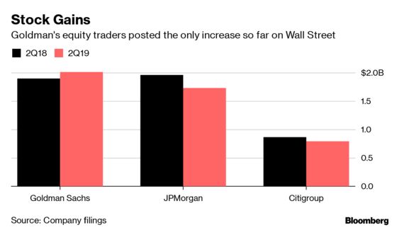 Goldman Stock Traders Buck Wall Street Trend on Revenue Jump