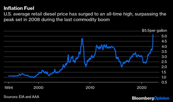 The Oil Price Rally Is Bad. The Diesel Crisis Is Far Worse