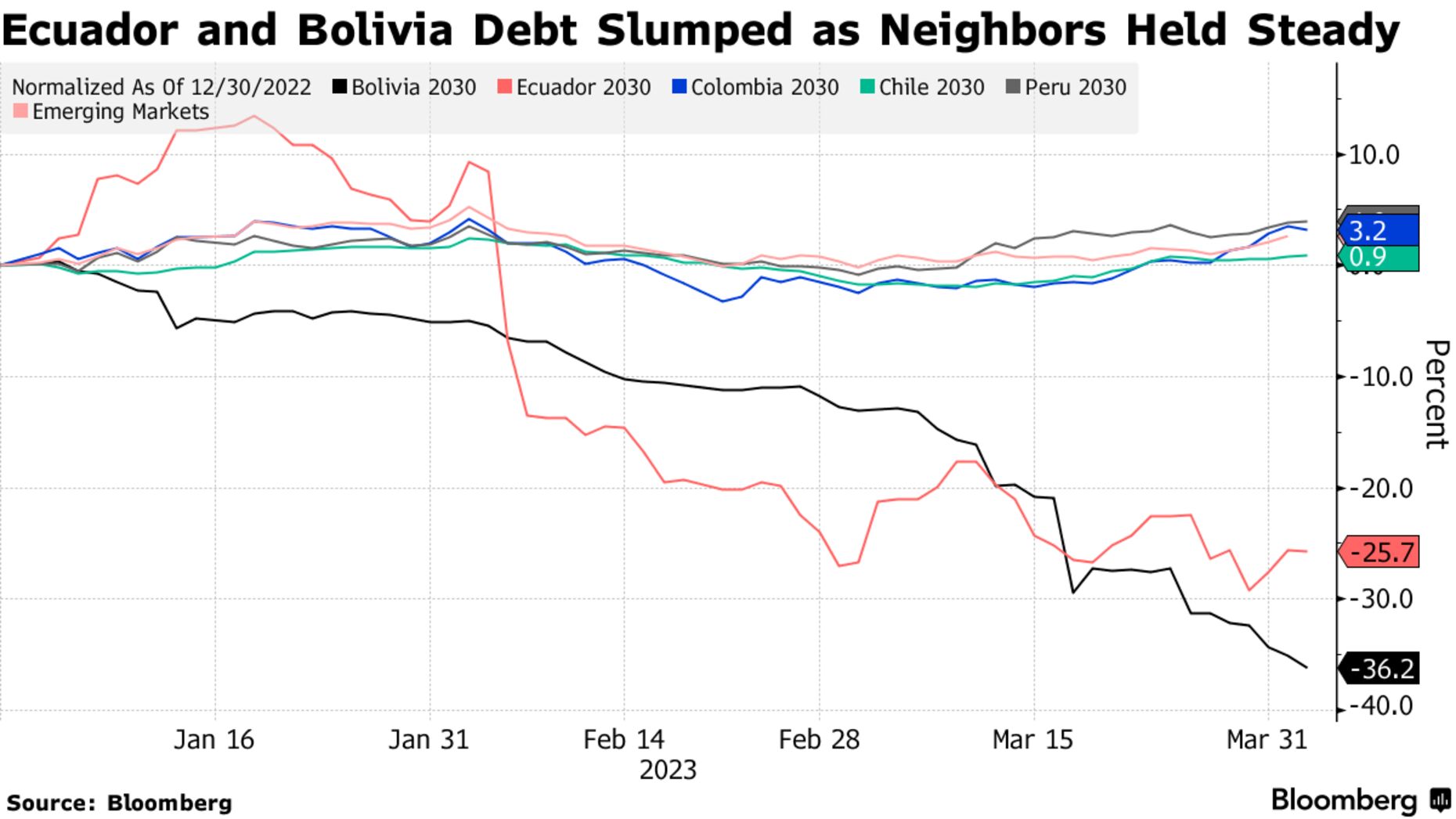 Ecuador and Bolivia Debt Slumped as Neighbors Held Steady