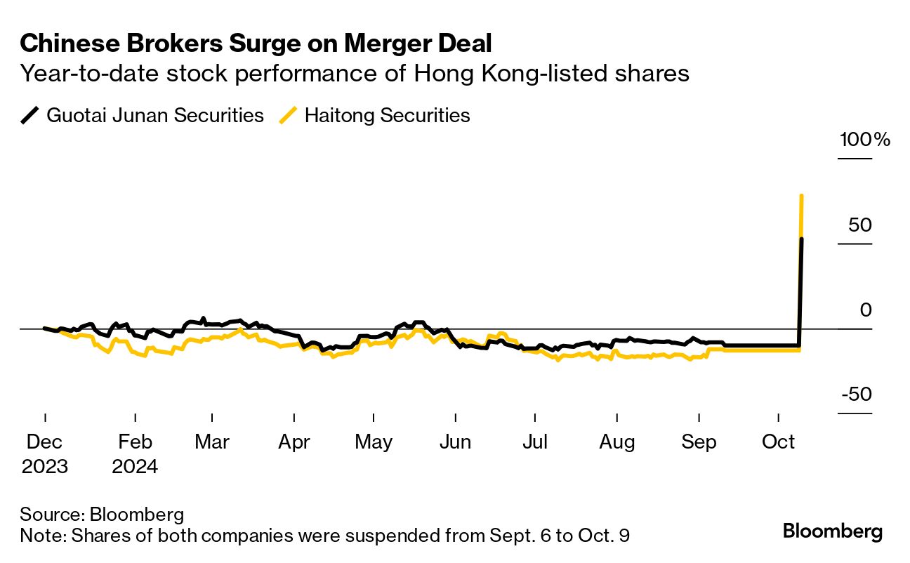 China Sets Terms for Guotai Junan-Haitong Brokerage Merger - Bloomberg