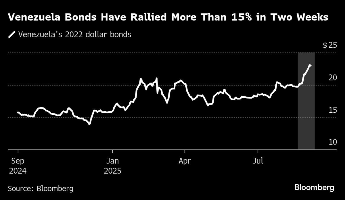 Venezuela’s Battered Bonds Tempt Investors as US Pressure Grows