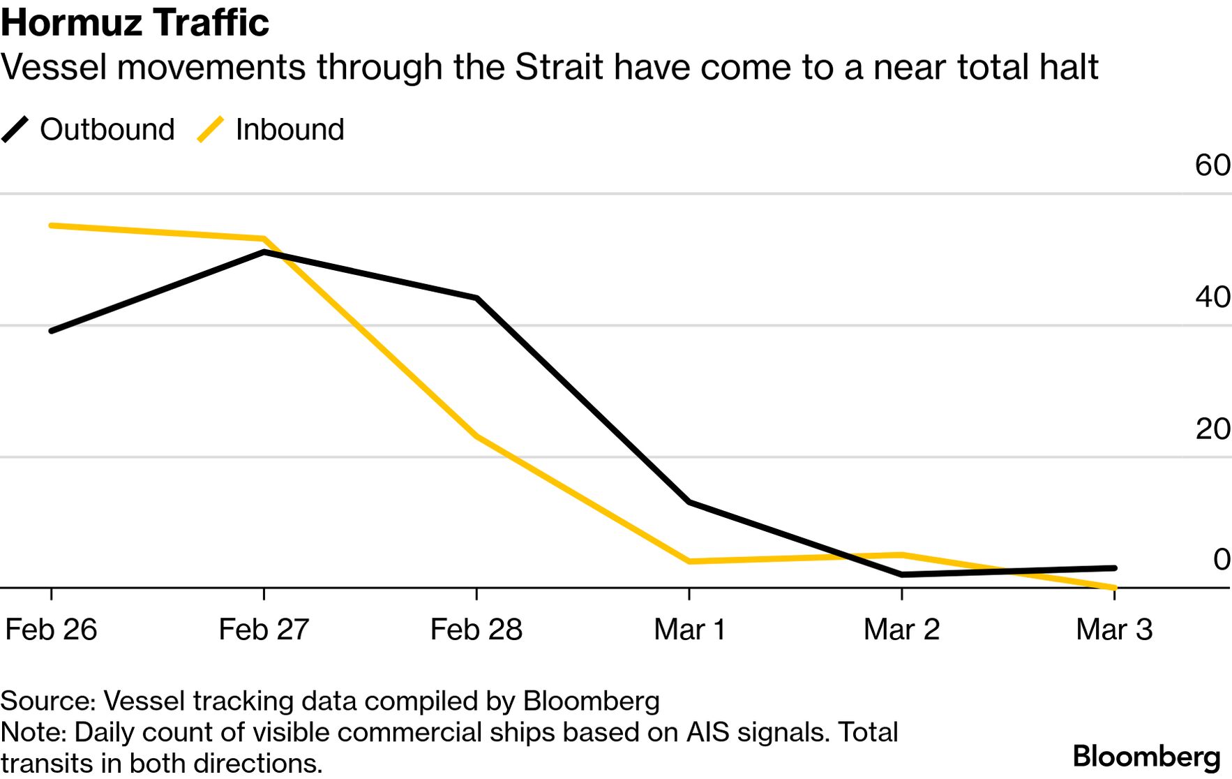 TrÃ¡fico en Ormuz | Los movimientos de buques a travÃ©s del Estrecho se han detenido casi por completo