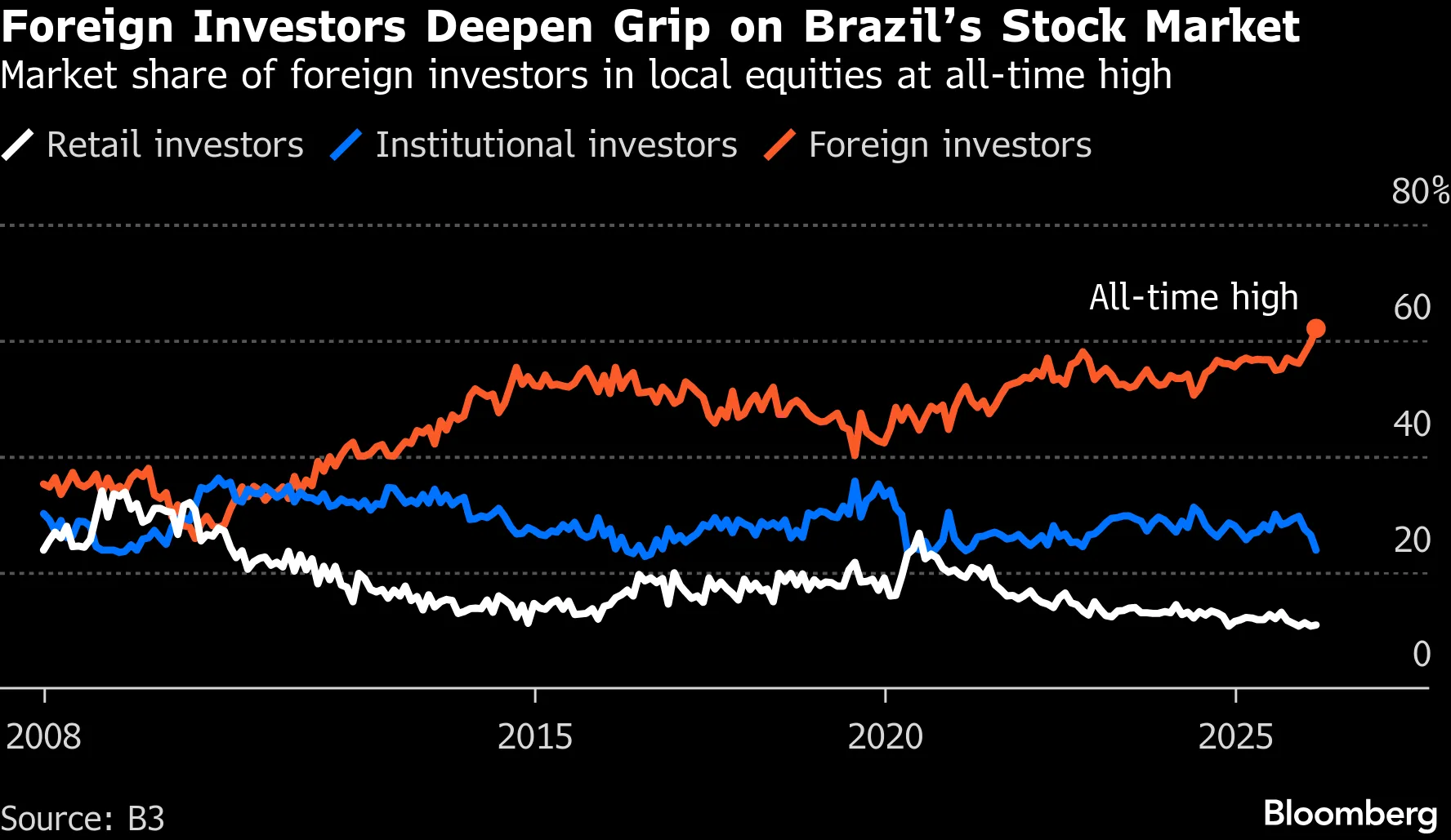 Foreign Investors Deepen Grip on Brazil’s Stock Market | Market share of foreign investors in local equities at all-time high