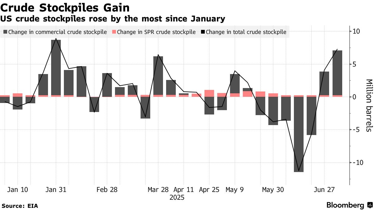 Latest Oil Market News and Analysis for July 9 - Bloomberg
