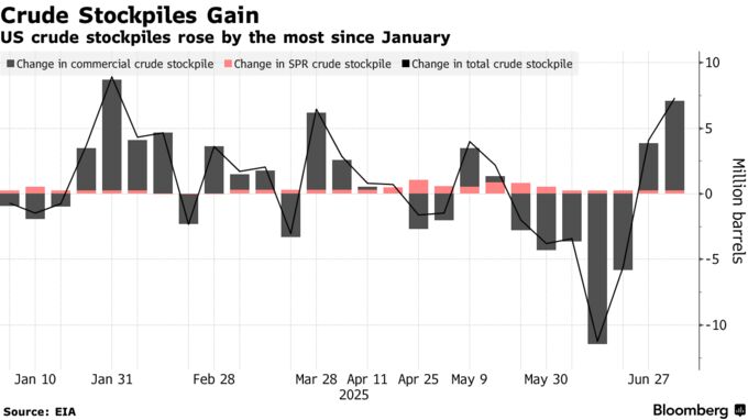 Crude Stockpiles Gain | US crude stockpiles rose by the most since January