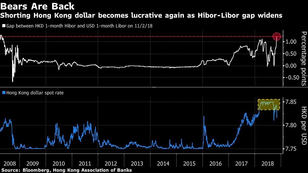 Shorting Hong Kong dollar becomes lucrative again as Hibor-Libor gap widens
