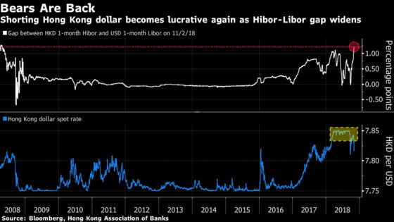 Hong Kong Dollar Drops the Most Since 2016