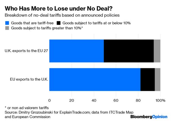 Why One Brexit Trade Myth Refuses to Die