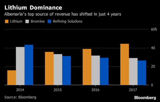 Lithium Giant Staying Nimble in Fickle Car-Battery Market