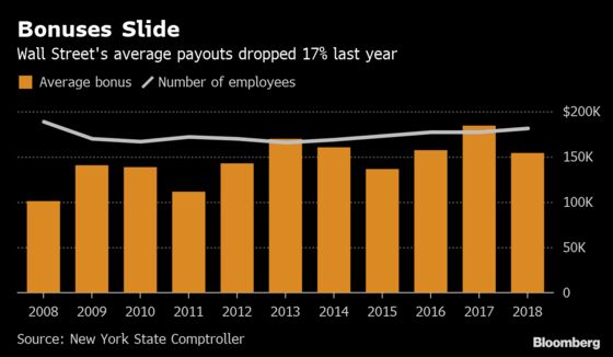 Wall Street Average Bonus Slid 17% in 2018, New York State Says