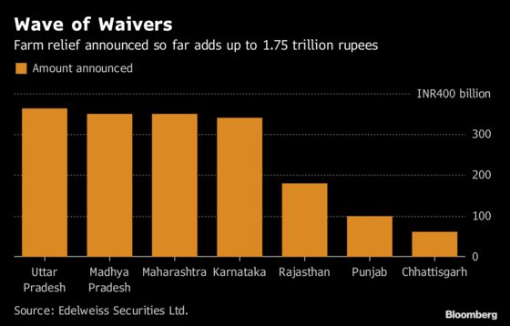 Modi Proposes Paying Farmers $10.6 Billion Ahead of Election