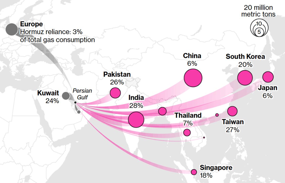 Fear Gauge Shows India Stock Strain as Iran Shock Eases in Asia