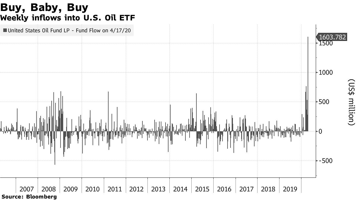 Weekly inflows into U.S. Oil ETF