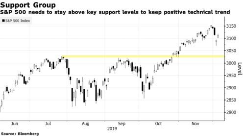 S&P 500 needs to stay above key support levels to keep positive technical trend