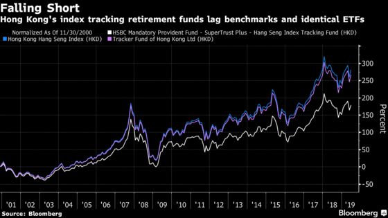 Hong Kong Pension System Charges Premiums for Cheap Index Funds