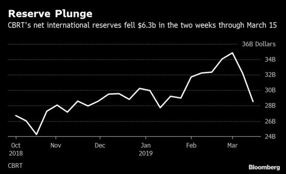 Turkey Probes JPMorgan After Lira’s Worst Slide Since 2018 Crash