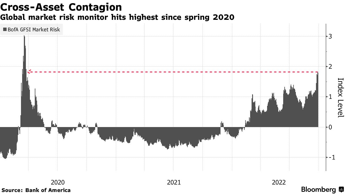 金融危機前夜、07年夏を彷彿させる世界経済－同時多発的ショック襲う - Bloomberg