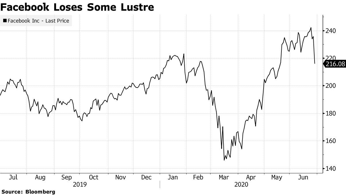 Facebook (FB) to Fall After Starbucks (SBUX) Joins Ad Pullback - Bloomberg