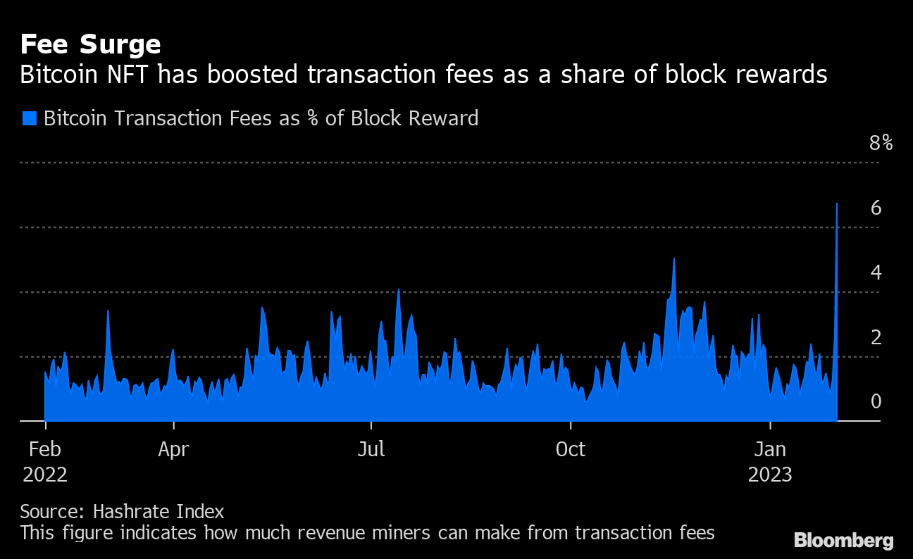 Inordinately high — Bitcoin Ordinals send BTC transaction fees to new  5-month peak