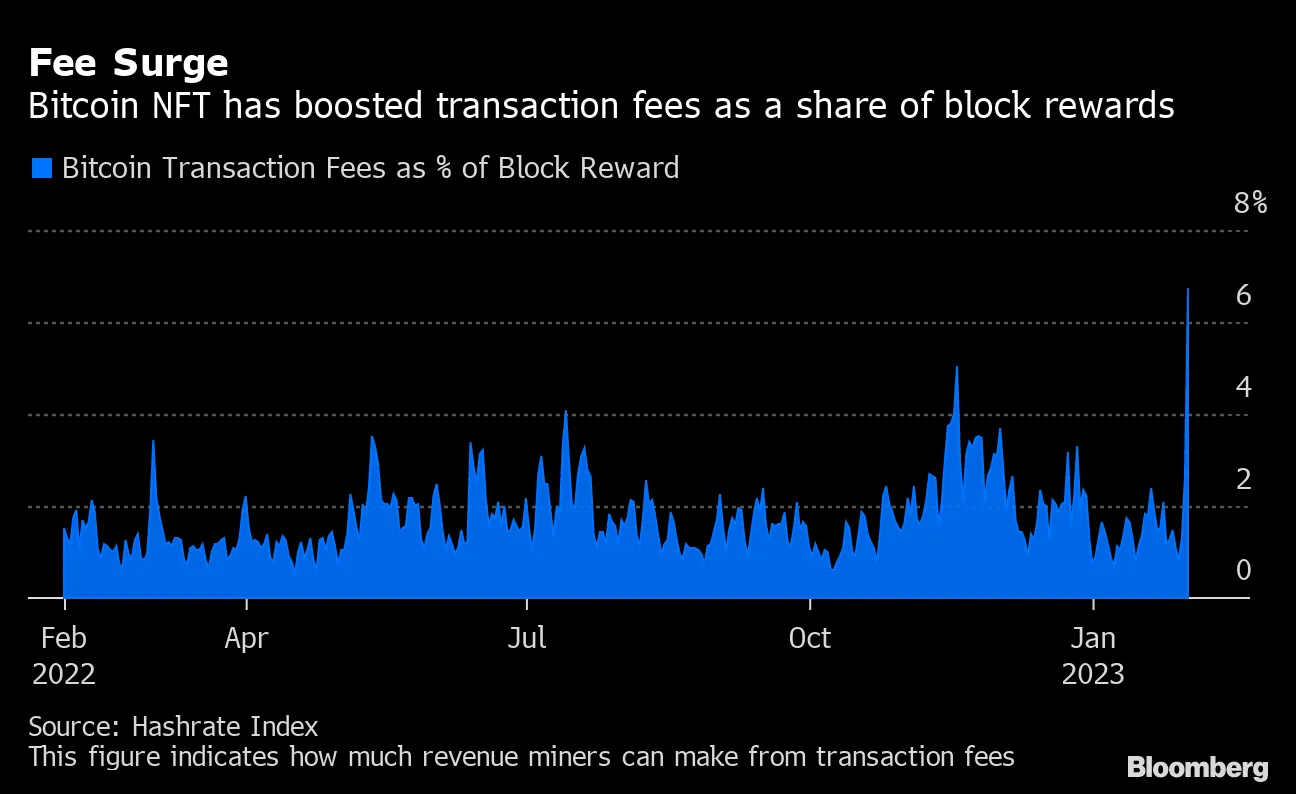 Ordinal Bitcoin NFTs Push Blockchain Transaction Fees to 12-Month High  (BTC) - Bloomberg