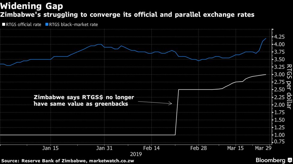 Zimbabwe S Black Market Rate Jumps As Dollar Squeeze Worsens Bloomberg - 