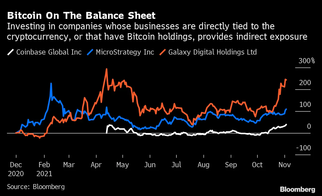 How to Invest in Bitcoin ($BTC): $BITO, $RIOT, $GBTC Are Non-Crypto Options  - Bloomberg