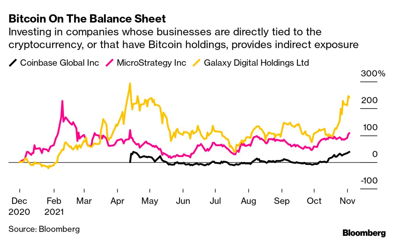 How to Invest in Bitcoin ($BTC): $BITO, $RIOT, $GBTC Are Non-Crypto Options  - Bloomberg
